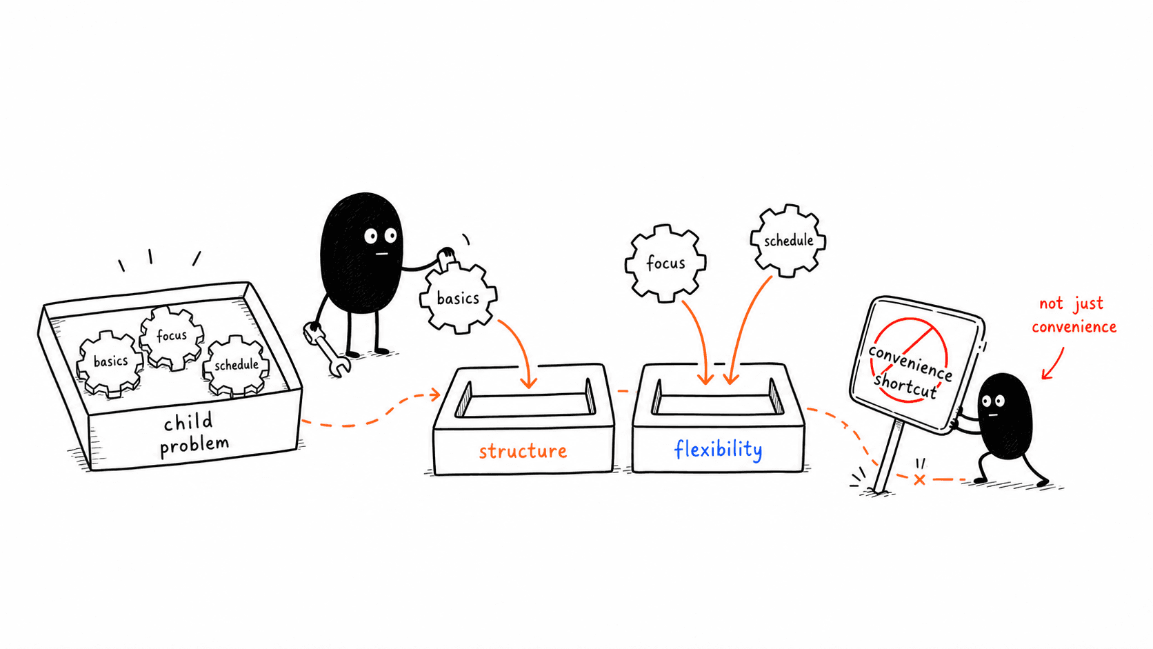 Sketch of choosing home tuition or online tuition by first identifying the child's learning problem