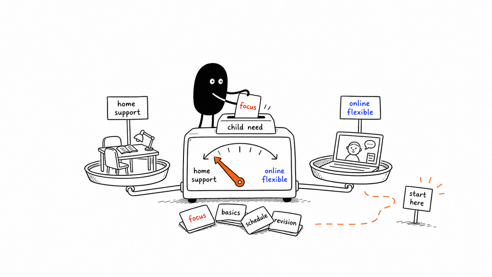 Sketch of choosing home tuition or online tuition based on a child's learning needs