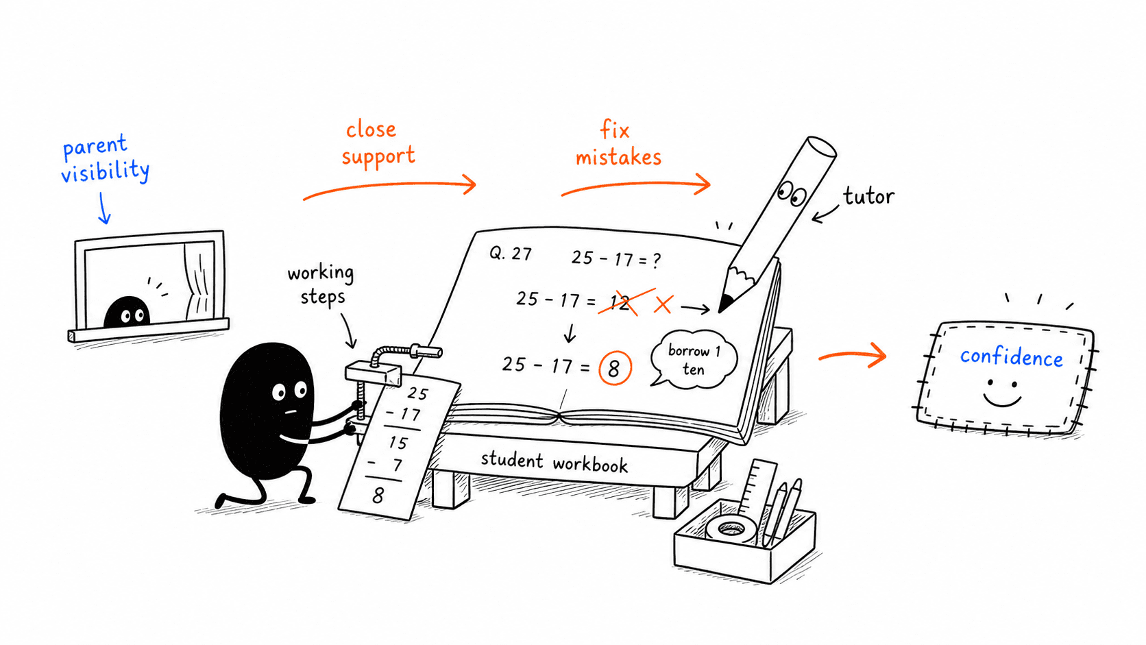 Sketch of home tuition giving a student close correction and parent visibility