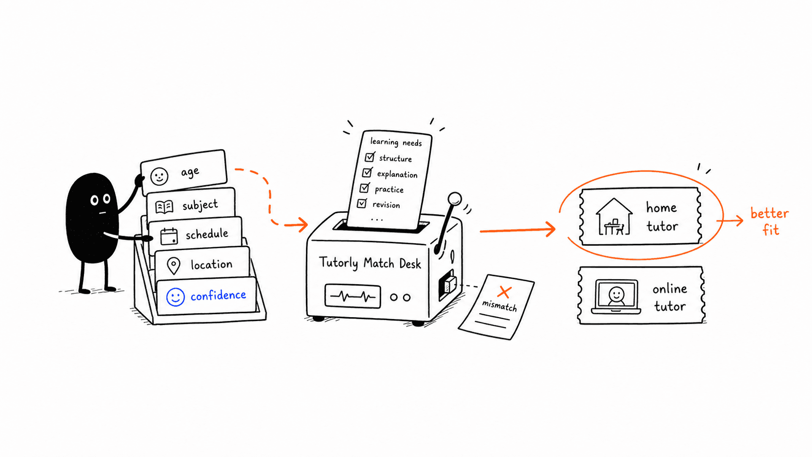 Sketch of Tutorly matching a student with home or online tuition based on learning needs